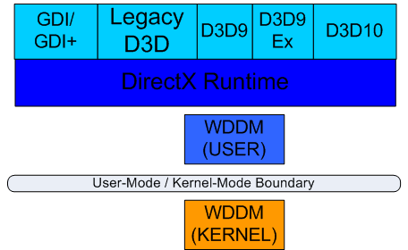 DirectX 12 & WDDM 2.0: Reworking the Windows Graphics Stack - The