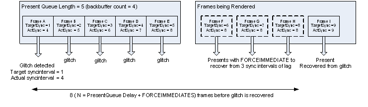 illustration of an applicas rendered frames and present queue
