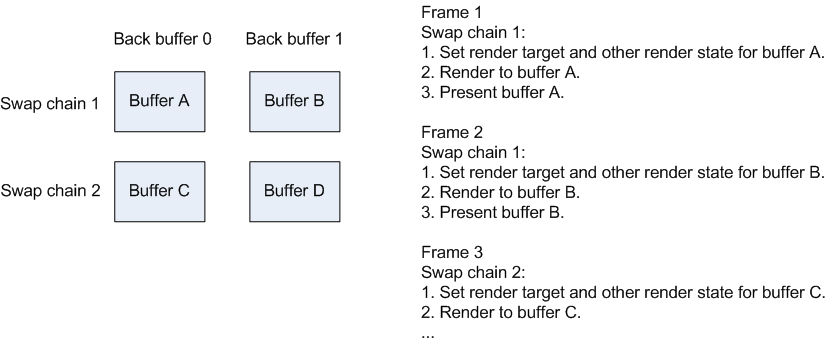 illustration of flip model with two buffers
