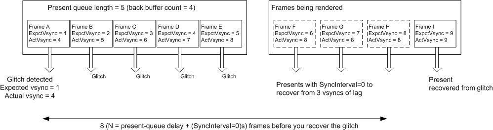 illustration of an example scenario of recovering from glitches in frame presentation