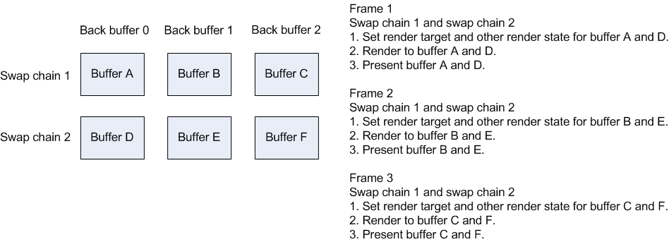illustration of simultaneously setting multiple swap chains as render targets targetting the same vsync