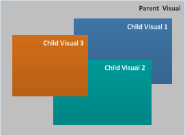 the z-order of overlapping child visuals