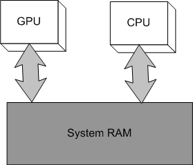 gpu and cpu have equal access to system ram in a unified memory architecture