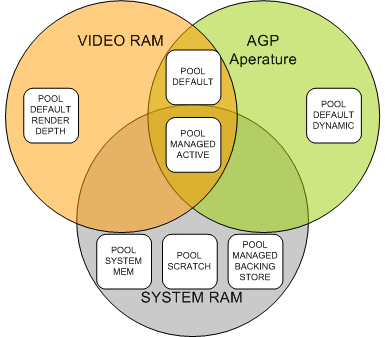 memory resources in video ram, agp aperture, and system ram