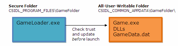 chain of trust starts with a trustworthy loader