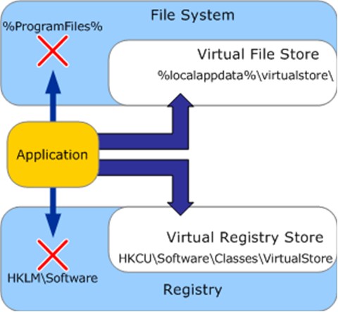 virtualization process