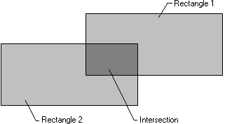 illustration showing two overlapping rectangles, with darker shading to indicate the intersection 
