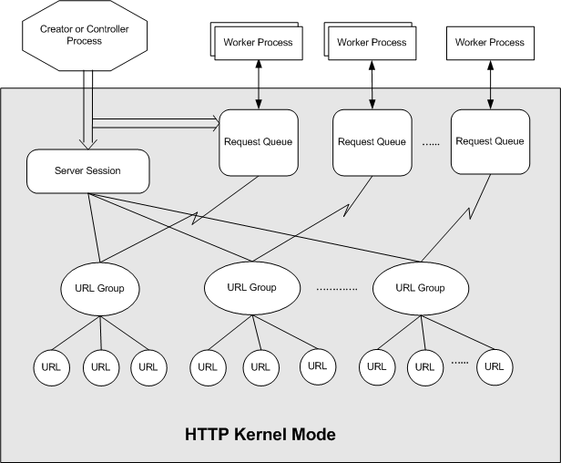 relationship between the configuration objects and the application