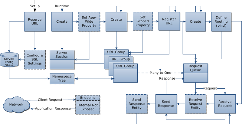 Diagram that shows the H T T P Server A P I programming model.