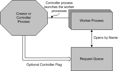 worker process model for request queues