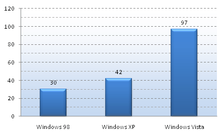 bar chart showing that the number of languages is much larger in windows vista than in windows 98 or windows xp
