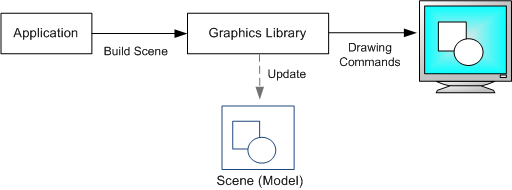 a diagram that shows retained-mode graphics.