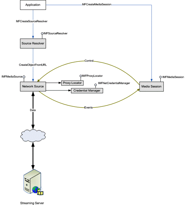 flow chart showing paths from application to the streaming server, with a loop between network source and media session