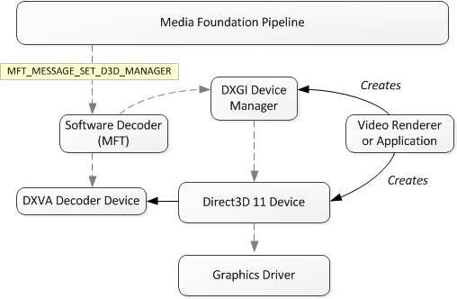 a diagram that shows the software decoder and the dxgi device manager.