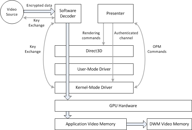 a diagram that shows protected video content.