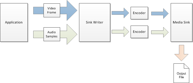 a diagram that shows the sink writer.
