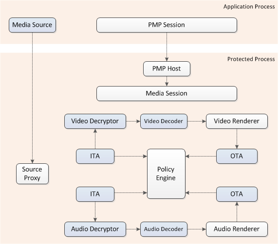 diagram of the protected media path