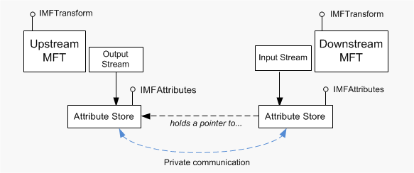 diagram with each mfts pointing to its stream, each stream pointing to its store, and the input store with a dashed line to the output store