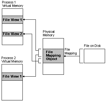 java memory mapped file