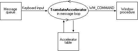 keyboard accelerator processing model