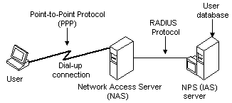 RADIUS Authentication, Authorization, and Accounting - Win32 apps |  Microsoft Learn