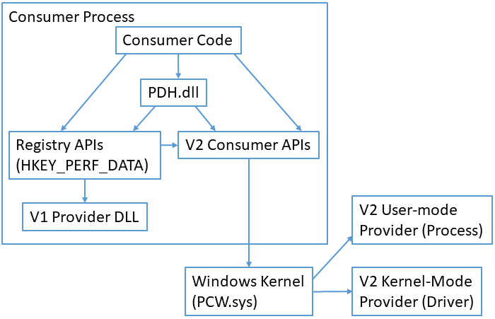Performance counter applications invoke Windows APIs which call into providers to obtain performance data.