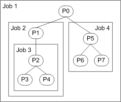 figure 1. a nested job hierarchy that contains a process tree