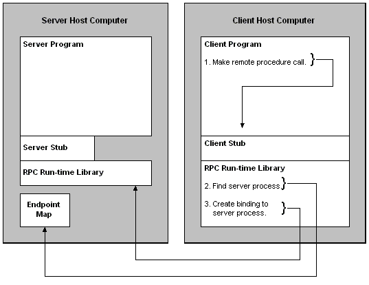an rpc client establishes a connection with an rpc server