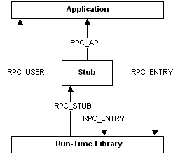 Diagram showing the macro definitions MIDL applies to function calls.