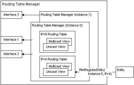 How the Routing Table Manager Architecture Fits Together - Win32 apps |  Microsoft Learn