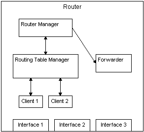 How the Routing Table Manager Architecture Fits Together - Win32