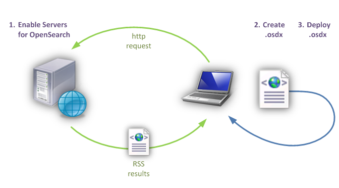 diagram of the process for building federated search