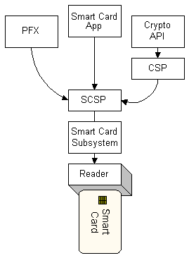 relation of microsoft internet security framework to smart card subsystem