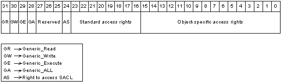 access mask format
