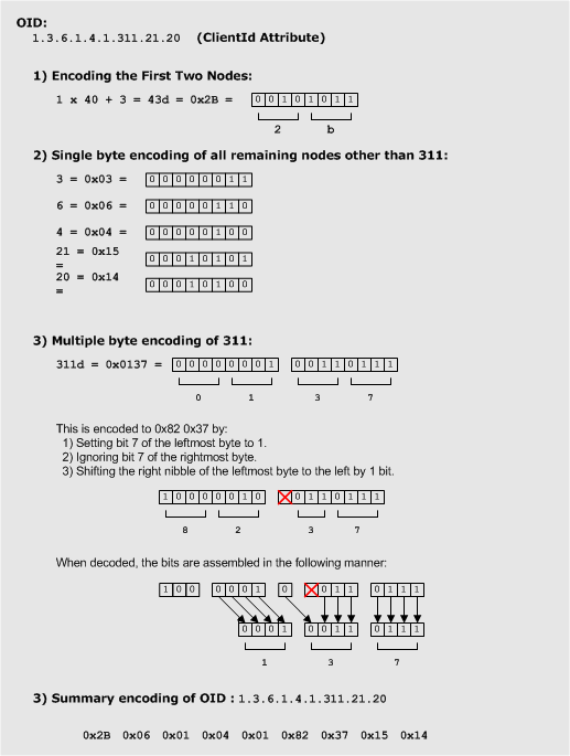 OBJECT IDENTIFIER - Win32 apps | Microsoft Learn