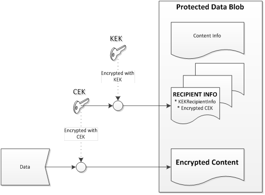 protected enveloped data