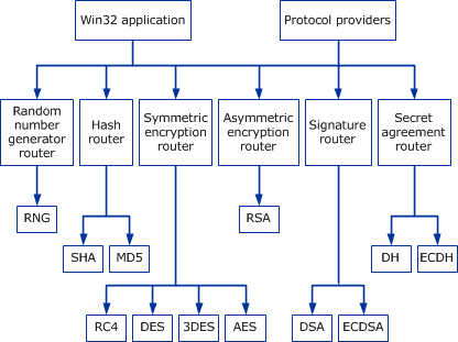 design and function of cng cryptographic primitives