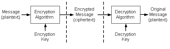helping retain privacy throughout encryption and decryption