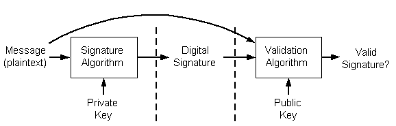 generating a digital signature