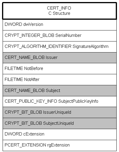 cert-info structure