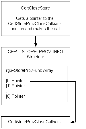 certclosestore functionality