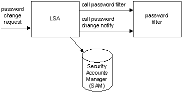 password change request