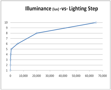 linear illuminance graph