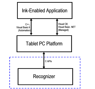 illustration of recognition architecture with recognizer highlighted