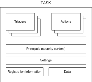 task components