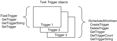 task scheduler 1.0 trigger interfaces