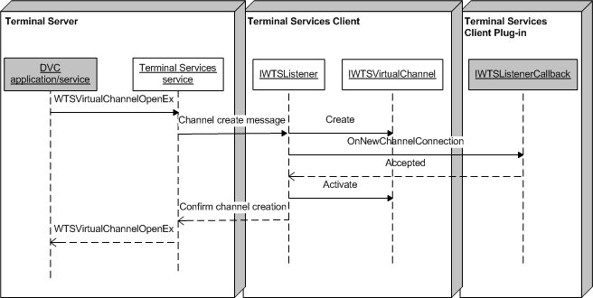 Accepting a Connection (Remote Desktop Services) - Win32 apps ...