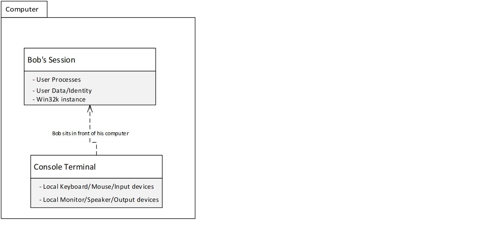 Diagram of using console terminal.