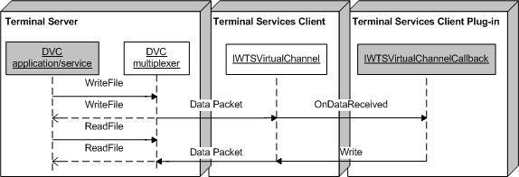 sending and receiving a data packet between the dvc client and server