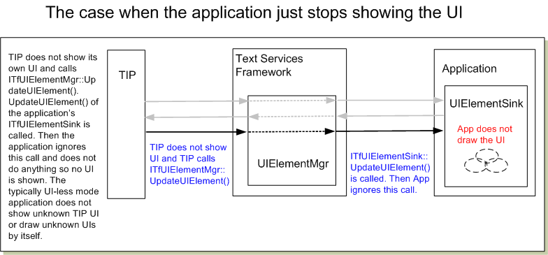 Diagram that shows the application returns FALSE in *pbShow.